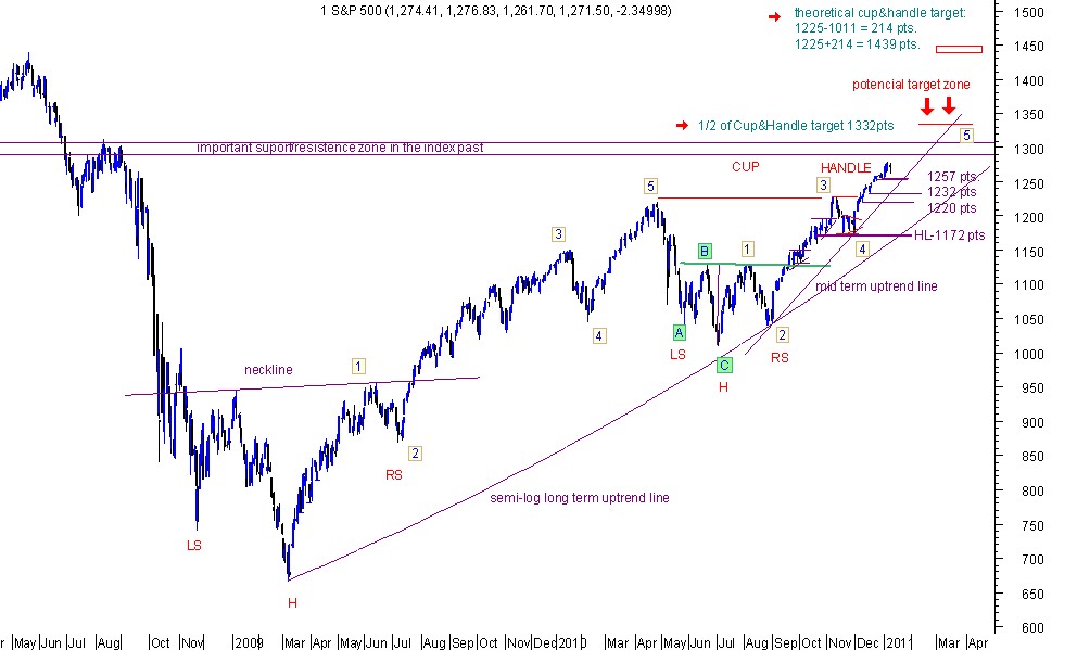 sp500 7-1-11.jpg