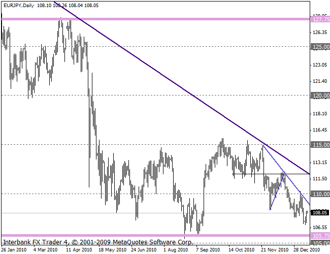 eurjpy 11-01-11 d.gif