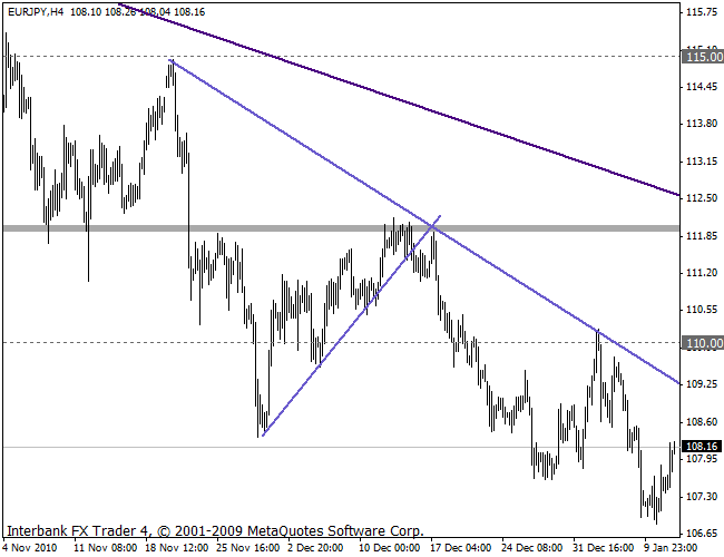 eurjpy 11-01-11 4h.gif
