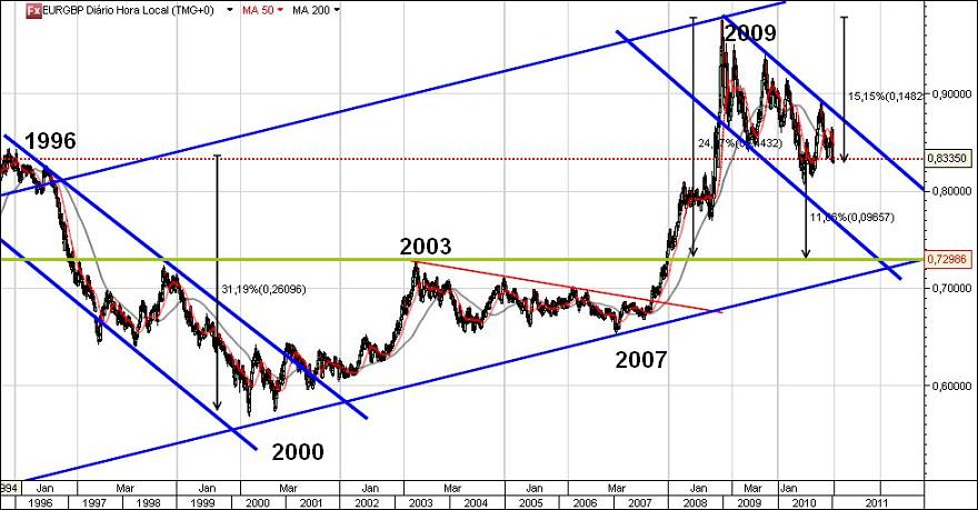 EURGBP_1996_2011.jpg