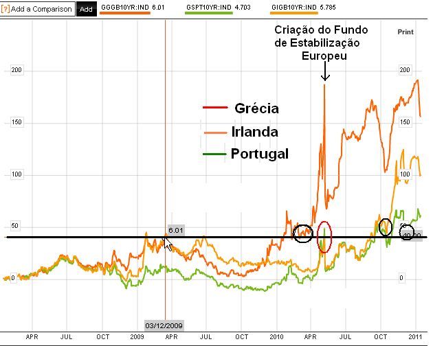 Evolucao_juros_10_anos_Grecia_Irlanda_Portugal_1.bmp