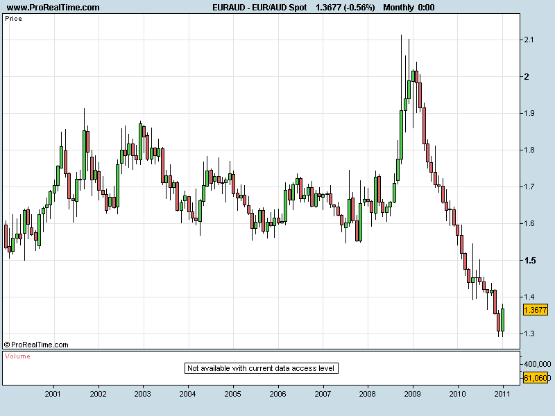 EUR_AUD 25012011.png