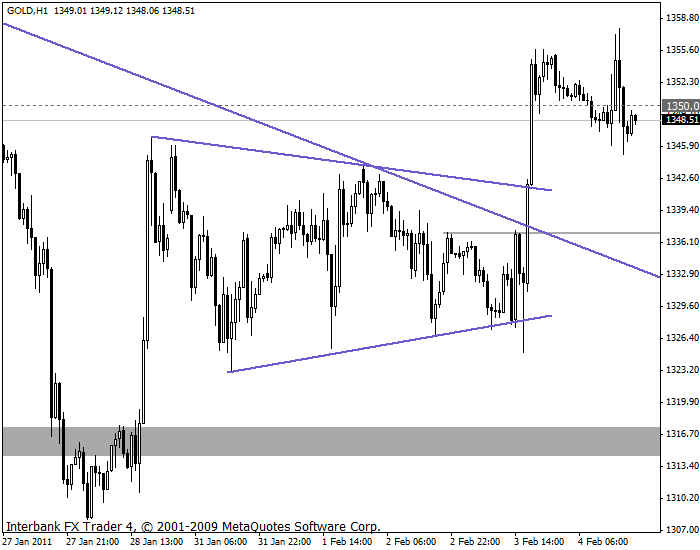 gold 4-2-2011 1h breakout.gif