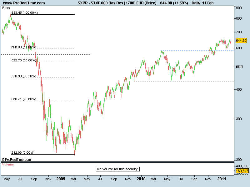 STXE 600 Bas Res [1700] EUR (Price).png