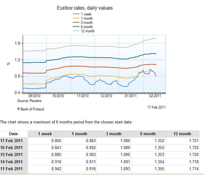 Euribor_17Feb2011.JPG