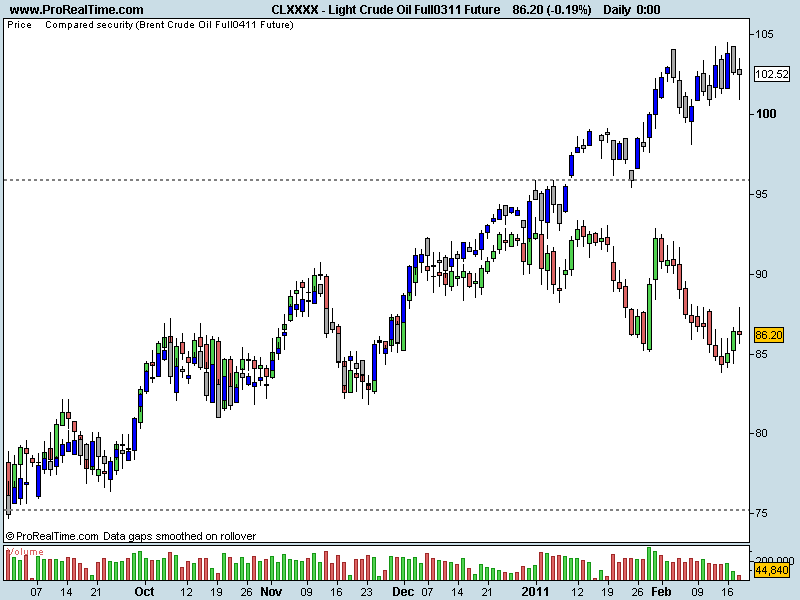 Light Crude Oil Full0311 Future vs brent.png