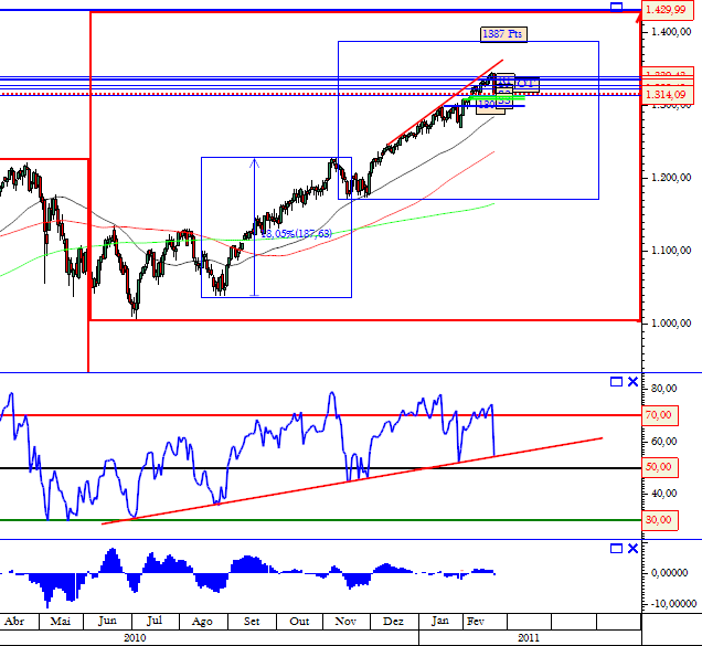 S&P500 22-02-2011.png