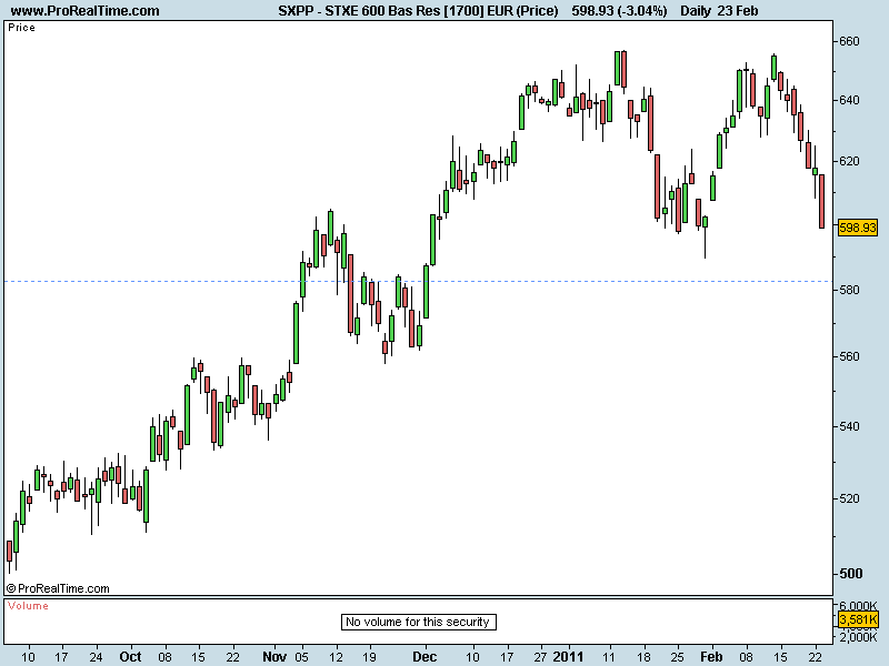 STXE 600 Bas Res [1700] EUR (Price).png