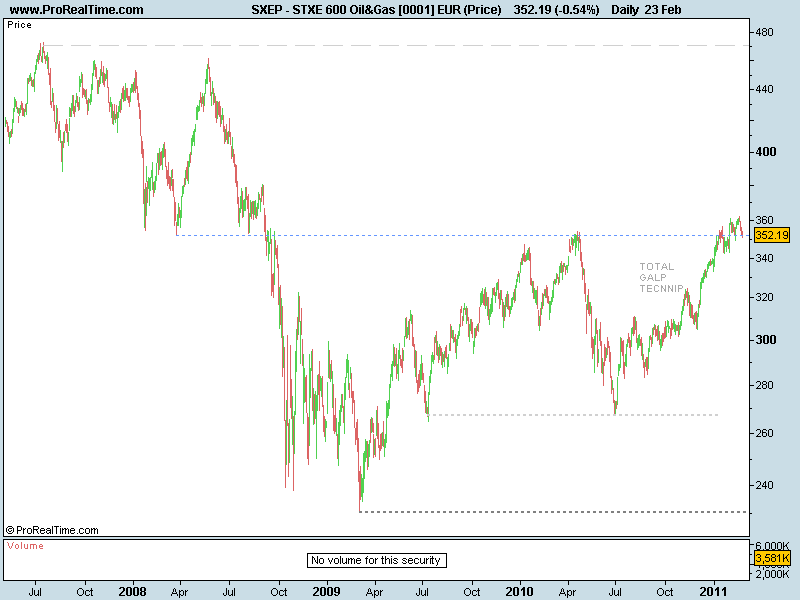 STXE 600 Oil&Gas [0001] EUR (Price).png
