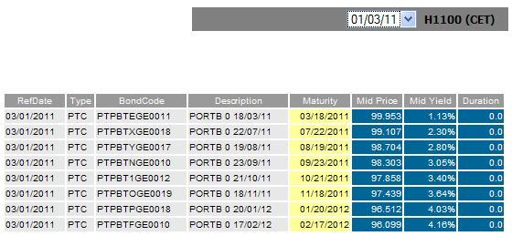 yields_PT_bilhetes_tesouro_01Mar2011.JPG