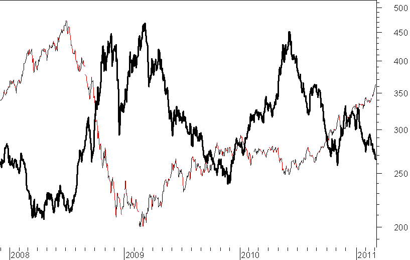 CRB versus DOLAR INDEX 2008.png