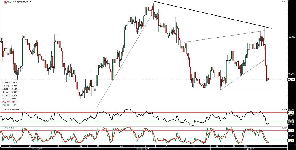 110311 UsdJpy 4h b.jpg