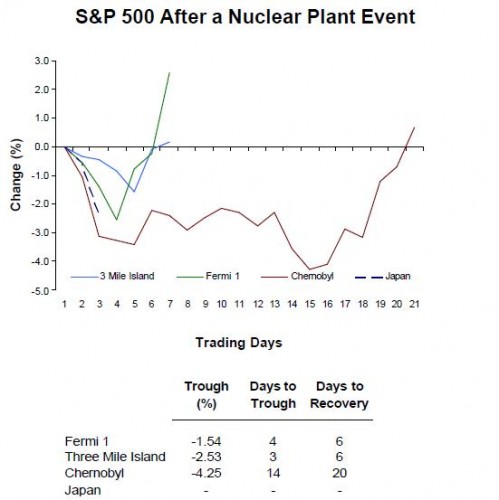 SP-after-a-nuclear-meltdown-Birinyi-Associates-e1300203619820.jpg