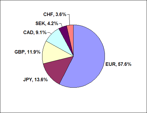 us-dollar-index-weights.gif