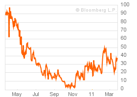 CS USD index swap 24-03-2011.png
