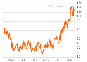 CS EUR index swap 24-03-2011.png