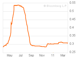 Libor USD 3m.png