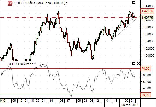 eurusd 30-3-2011 diario.jpg