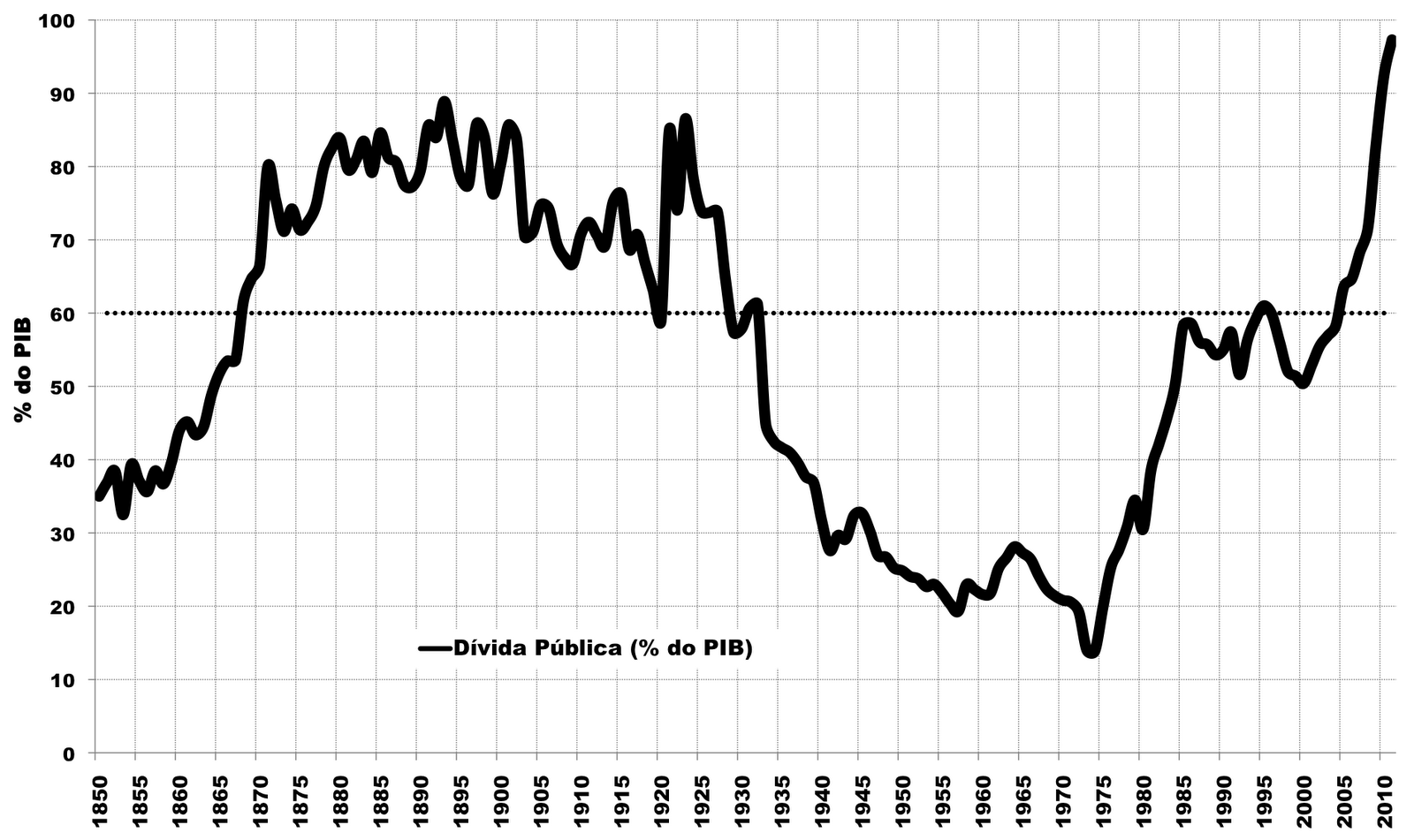 DívidaPública%PIB1850-2011(DESMITOS).png