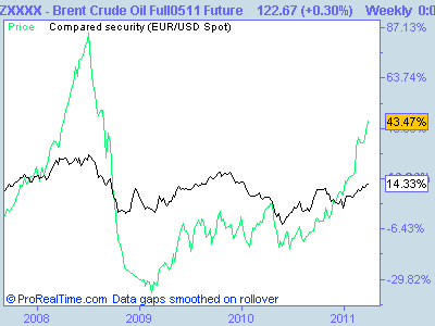 Brent Crude Oil Full0511 Future.png