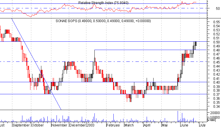 Sonae SGPS.png
