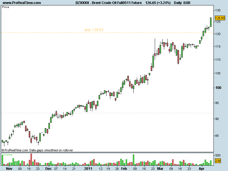 Brent Crude Oil Full0511 Future.png