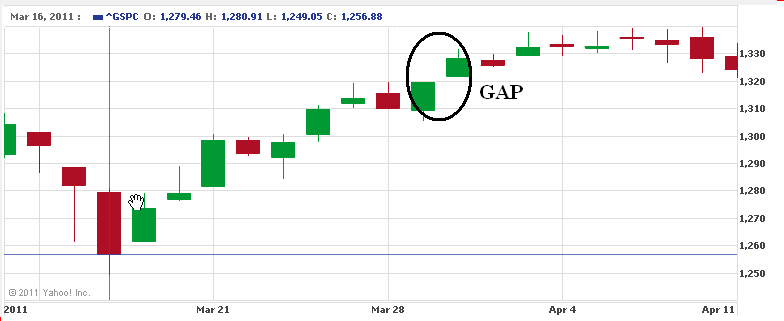 S&P_gap_Abr_2011.png