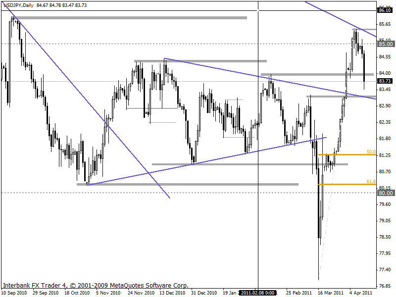 usdjpy d1 12-04-2011.gif