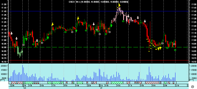 CSCO 5mn 29-06.png