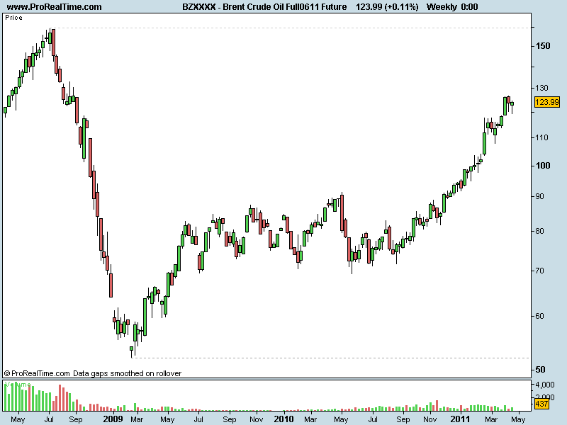 Brent Crude Oil Full0611 Future.png