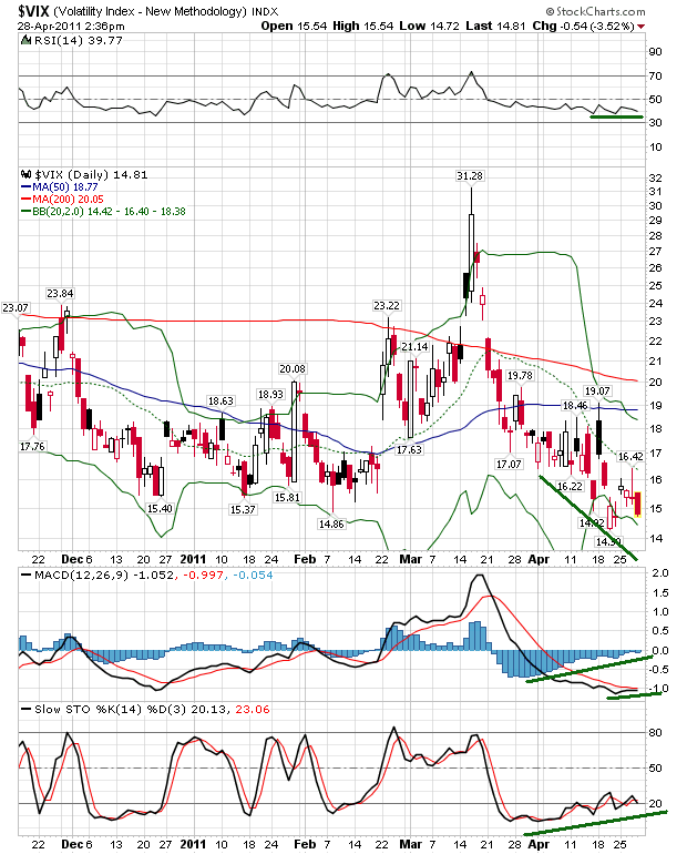 vix 28-4-2011.png