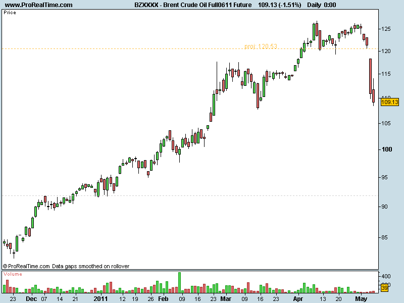 Brent Crude Oil Full0611 Future.png