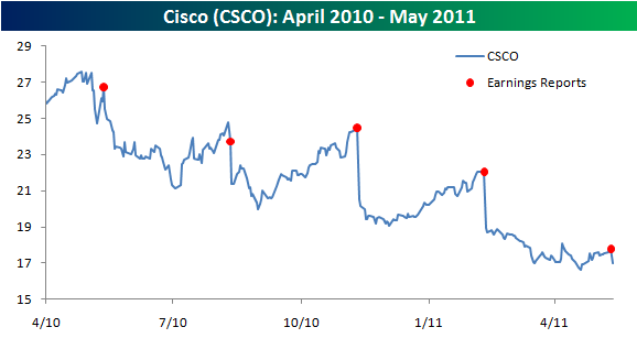 CSCO%20vs%20Earnings%20Reports.png