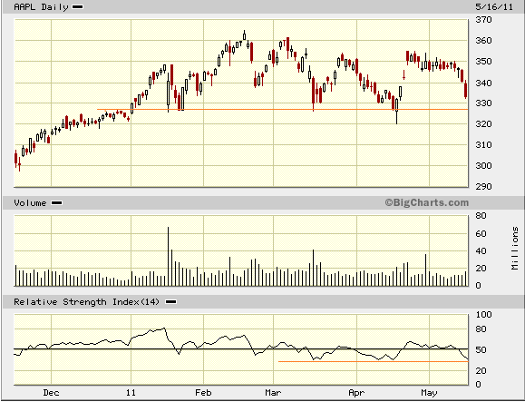 AAPL100511.PNG