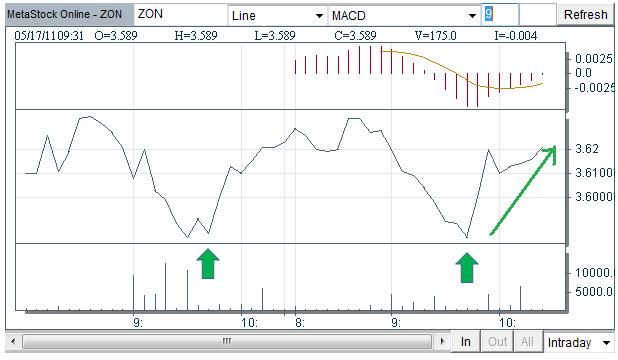 ZON intraday.jpg