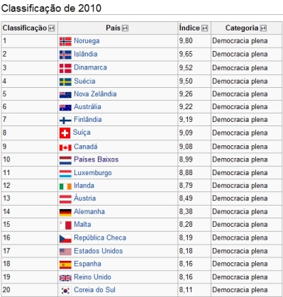 Ranking economist 2010.jpg
