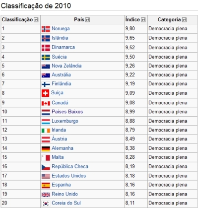 Ranking economist 2010.jpg
