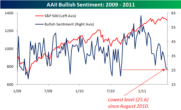 AAII%20Bullish%20Sentiment%20052611.png