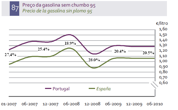 Gasolina_95_Portugal_Espanha.PNG