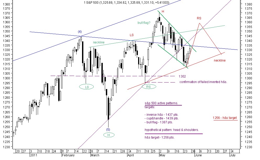 sp500 27-5-11.jpg