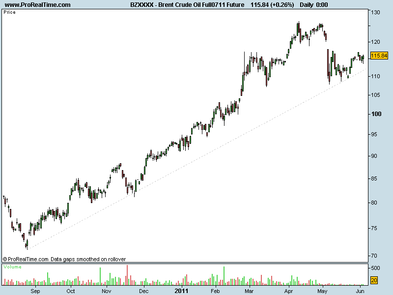 Brent Crude Oil Full0711 Future.png