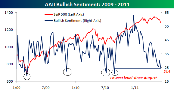 AAII%20Bullish%20Sentiment060911.png