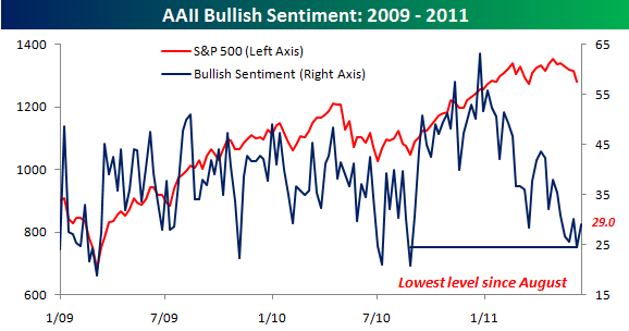 Bullish%20Sentiment061611.png