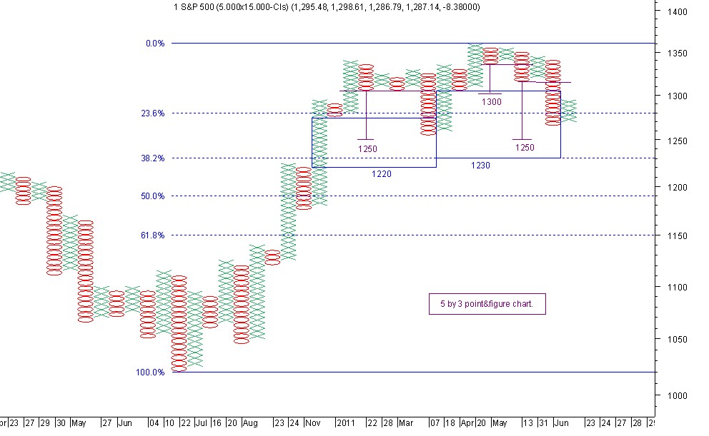 5x3 p&f SP500 22-6-11.jpg