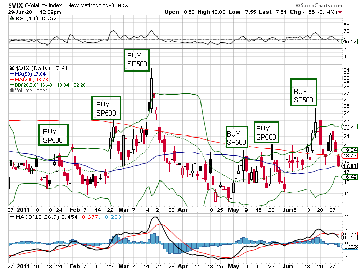 vix 29-6-2011.png