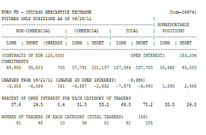 CFTC COT Report 28-06-2011.png