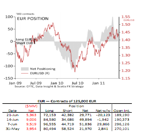 CFTC COT Report 21-06-2011.png