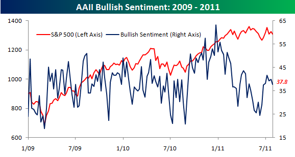 Bullish%20Sentiment%20072811.png