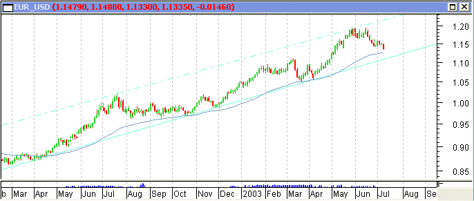 EURUSD_D070703.gif