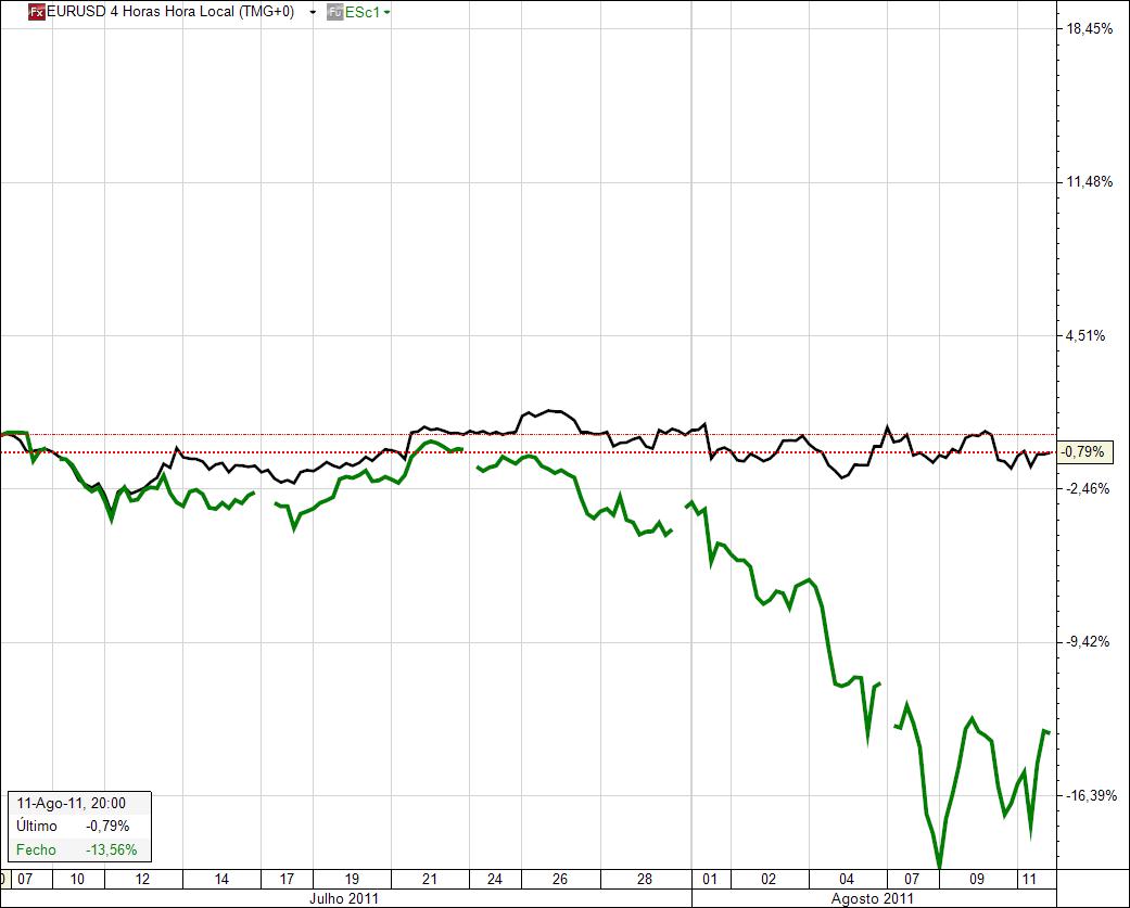 eurusd sp500 Correlation 01-06-2011.jpg